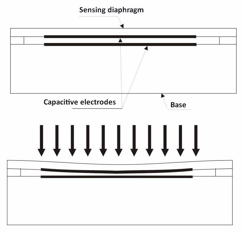 De Sensor van de de Luchtdruk van het lage Kostenwater met de Output 4-20mA van I2C 0.5-4.5V 0-10V